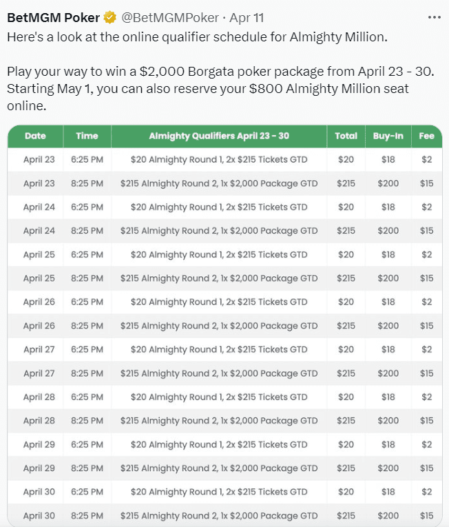 BetMGM and Borgata Poker Almighty Million Online Qualifiers Twitter screenshot